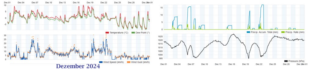 Wetterhistorie Dezember 2024