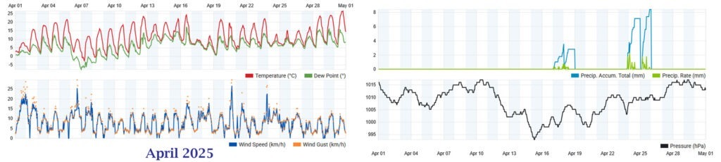 Wetterhistorie April 2025