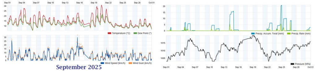 Wetterhistorie September 2025