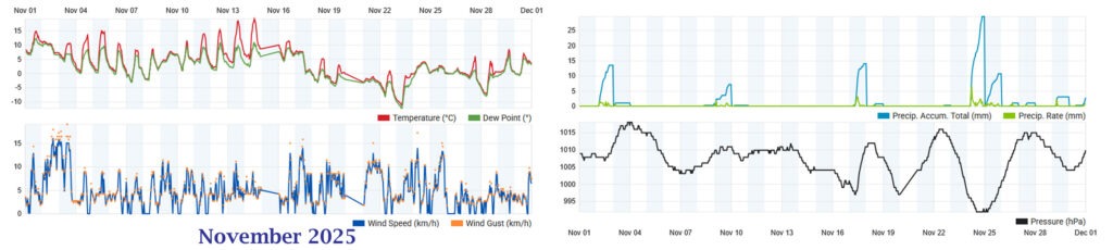 Wetterhistorie November 2025
