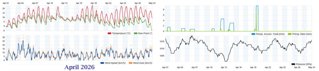 Wetterhistorie April 2026