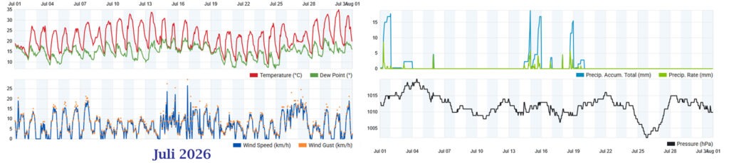 Wetterhistorie Juli 2026
