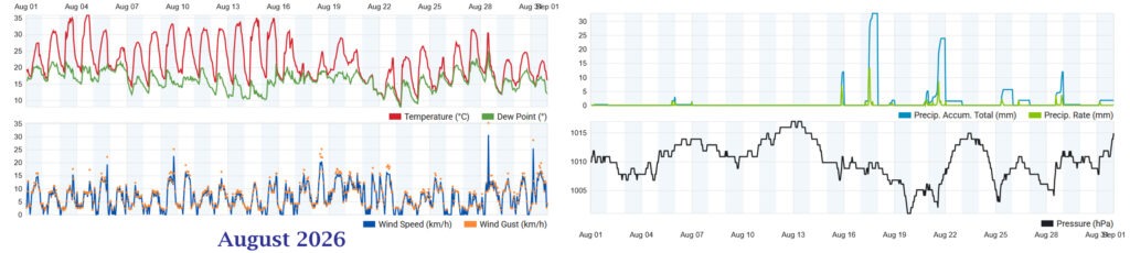 Wetterhistorie August 2026